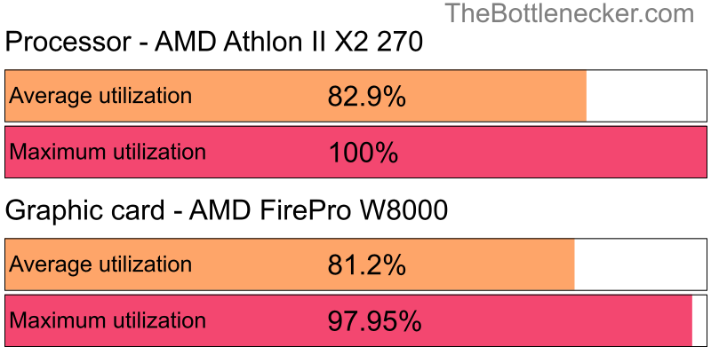 Utilization chart of AMD Athlon II X2 270 and AMD FirePro W8000 inMafia III with 10240 × 4320 and 1 monitor