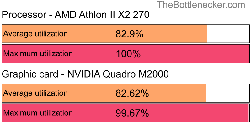 Utilization chart of AMD Athlon II X2 270 and NVIDIA Quadro M2000 in General Tasks with 10240 × 4320 and 1 monitor