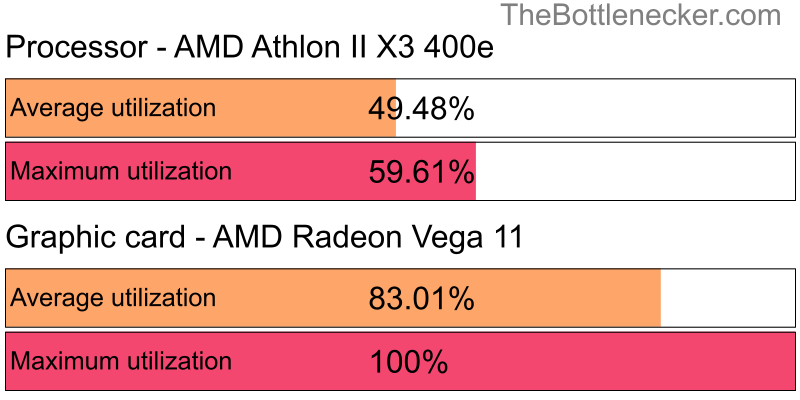 Utilization chart of AMD Athlon II X3 400e and AMD Radeon Vega 11 in General Tasks with 10240 × 4320 and 1 monitor