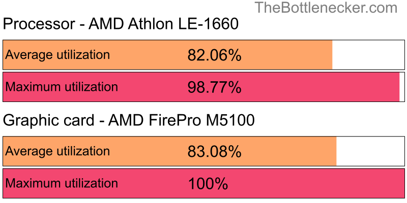 Utilization chart of AMD Athlon LE-1660 and AMD FirePro M5100 in General Tasks with 10240 × 4320 and 1 monitor