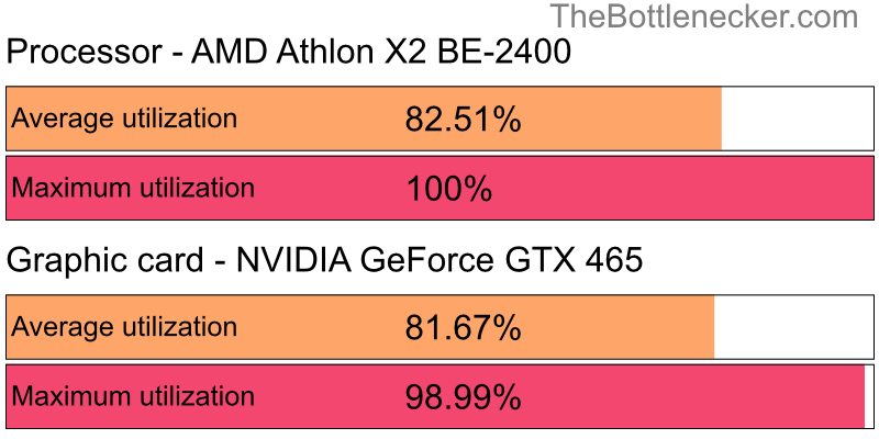 Utilization chart of AMD Athlon X2 BE-2400 and NVIDIA GeForce GTX 465 inBlack Desert with 10240 × 4320 and 1 monitor