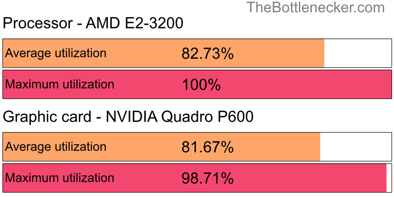 Utilization chart of AMD E2-3200 and NVIDIA Quadro P600 in General Tasks with 10240 × 4320 and 1 monitor