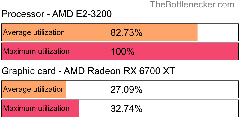 Utilization chart of AMD E2-3200 and AMD Radeon RX 6700 XT in General Tasks with 10240 × 4320 and 1 monitor