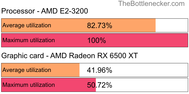 Utilization chart of AMD E2-3200 and AMD Radeon RX 6500 XT in General Tasks with 10240 × 4320 and 1 monitor