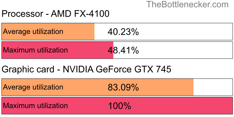 Utilization chart of AMD FX-4100 and NVIDIA GeForce GTX 745 in General Tasks with 10240 × 4320 and 1 monitor