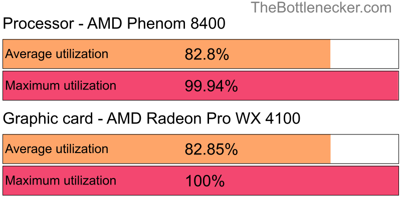 Utilization chart of AMD Phenom 8400 and AMD Radeon Pro WX 4100 in General Tasks with 10240 × 4320 and 1 monitor