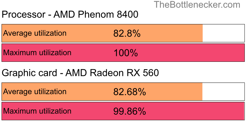 Utilization chart of AMD Phenom 8400 and AMD Radeon RX 560 in General Tasks with 10240 × 4320 and 1 monitor