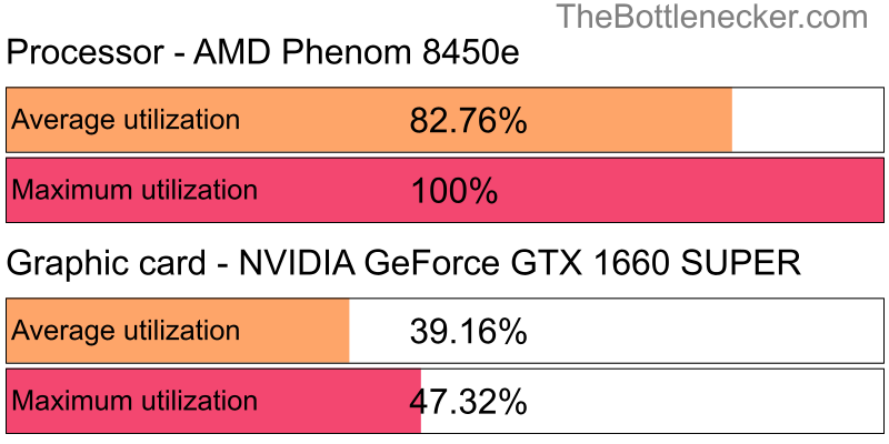 Utilization chart of AMD Phenom 8450e and NVIDIA GeForce GTX 1660 SUPER in General Tasks with 10240 × 4320 and 1 monitor