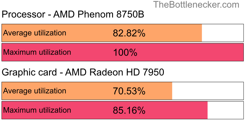 Utilization chart of AMD Phenom 8750B and AMD Radeon HD 7950 in General Tasks with 10240 × 4320 and 1 monitor