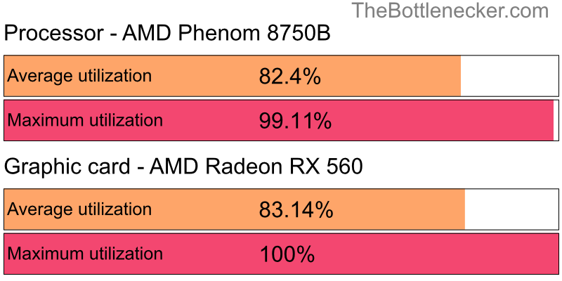 Utilization chart of AMD Phenom 8750B and AMD Radeon RX 560 in General Tasks with 10240 × 4320 and 1 monitor