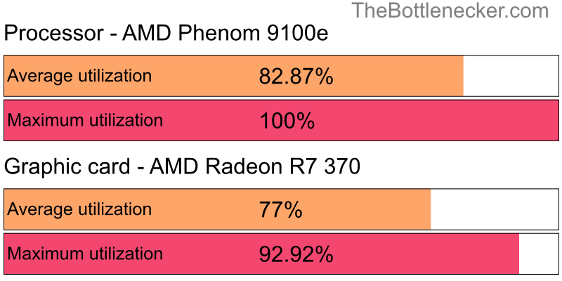 Utilization chart of AMD Phenom 9100e and AMD Radeon R7 370 in General Tasks with 10240 × 4320 and 1 monitor