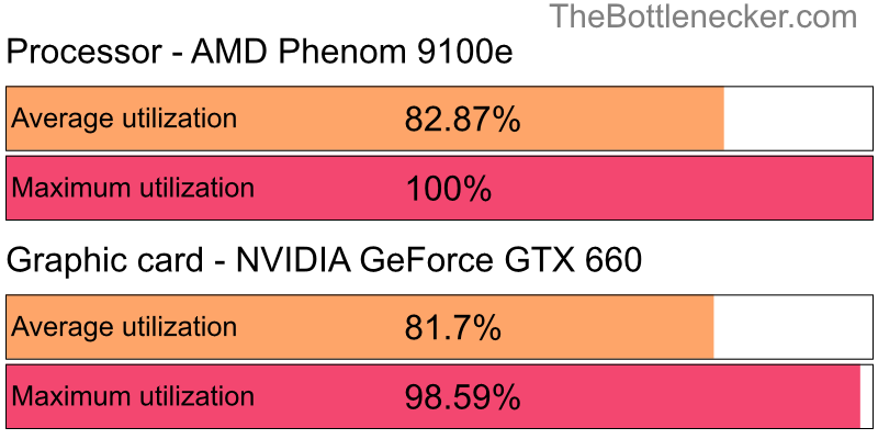 Utilization chart of AMD Phenom 9100e and NVIDIA GeForce GTX 660 in General Tasks with 10240 × 4320 and 1 monitor