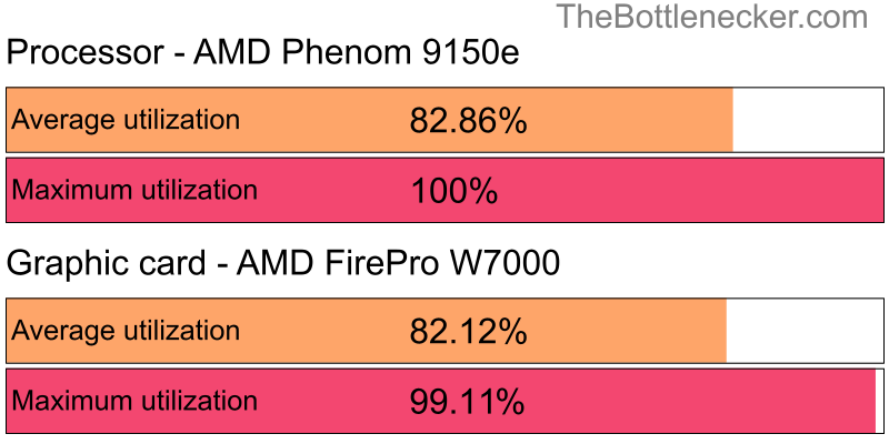 Utilization chart of AMD Phenom 9150e and AMD FirePro W7000 in General Tasks with 10240 × 4320 and 1 monitor