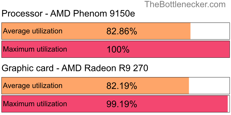 Utilization chart of AMD Phenom 9150e and AMD Radeon R9 270 in General Tasks with 10240 × 4320 and 1 monitor