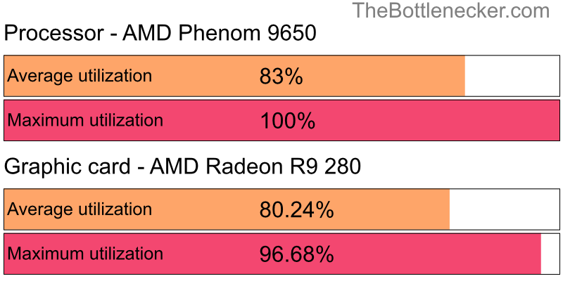 Utilization chart of AMD Phenom 9650 and AMD Radeon R9 280 in General Tasks with 10240 × 4320 and 1 monitor