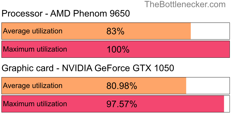 Utilization chart of AMD Phenom 9650 and NVIDIA GeForce GTX 1050 in General Tasks with 10240 × 4320 and 1 monitor