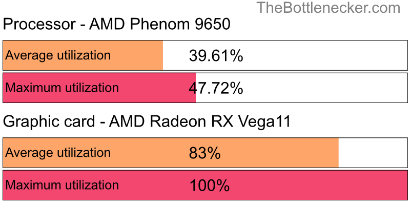 Utilization chart of AMD Phenom 9650 and AMD Radeon RX Vega11 in General Tasks with 10240 × 4320 and 1 monitor