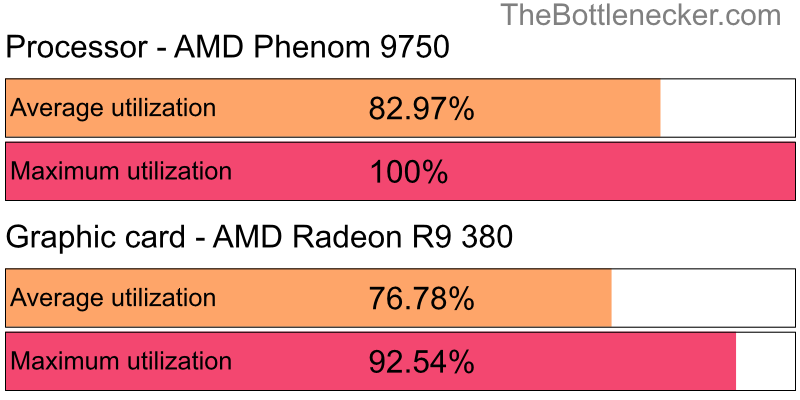 Utilization chart of AMD Phenom 9750 and AMD Radeon R9 380 in General Tasks with 10240 × 4320 and 1 monitor