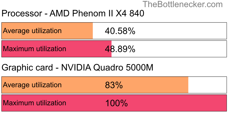 Utilization chart of AMD Phenom II X4 840 and NVIDIA Quadro 5000M in General Tasks with 10240 × 4320 and 1 monitor