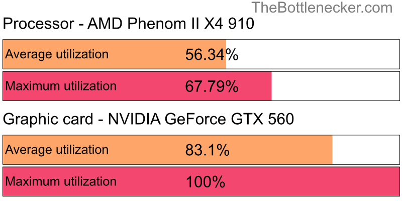 Utilization chart of AMD Phenom II X4 910 and NVIDIA GeForce GTX 560 in General Tasks with 10240 × 4320 and 1 monitor