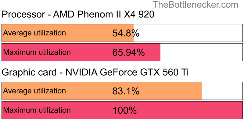 Utilization chart of AMD Phenom II X4 920 and NVIDIA GeForce GTX 560 Ti in General Tasks with 10240 × 4320 and 1 monitor