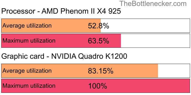 Utilization chart of AMD Phenom II X4 925 and NVIDIA Quadro K1200 in General Tasks with 10240 × 4320 and 1 monitor