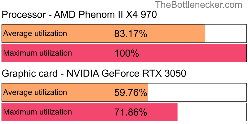 Utilization chart of AMD Phenom II X4 970 and NVIDIA GeForce RTX 3050 in General Tasks with 10240 × 4320 and 1 monitor