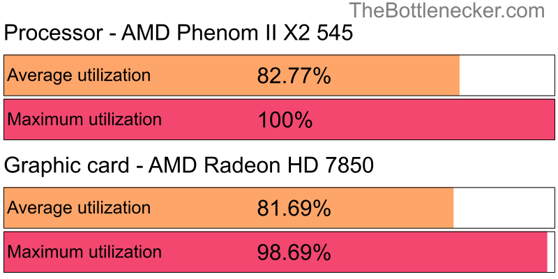 Utilization chart of AMD Phenom II X2 545 and AMD Radeon HD 7850 in General Tasks with 10240 × 4320 and 1 monitor