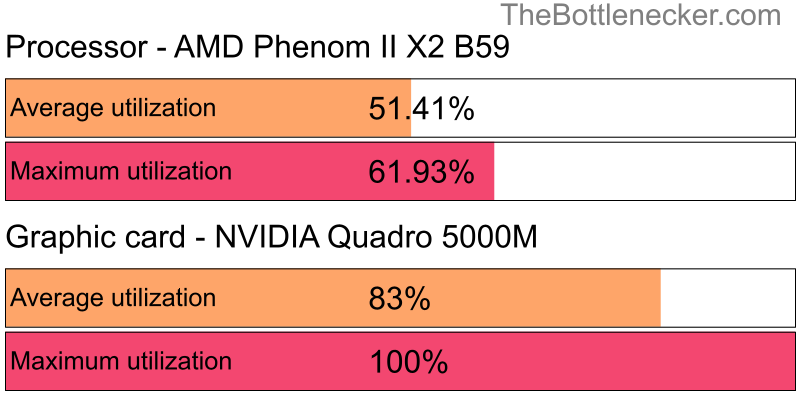 Utilization chart of AMD Phenom II X2 B59 and NVIDIA Quadro 5000M in General Tasks with 10240 × 4320 and 1 monitor