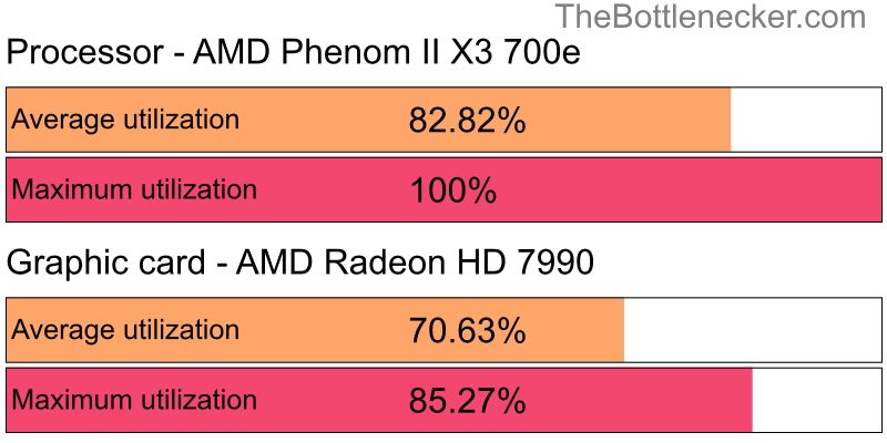 Utilization chart of AMD Phenom II X3 700e and AMD Radeon HD 7990 in General Tasks with 10240 × 4320 and 1 monitor