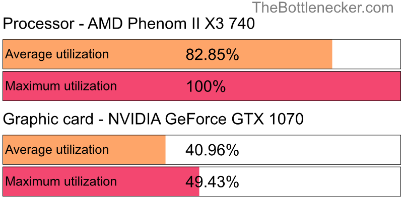 Utilization chart of AMD Phenom II X3 740 and NVIDIA GeForce GTX 1070 in General Tasks with 10240 × 4320 and 1 monitor