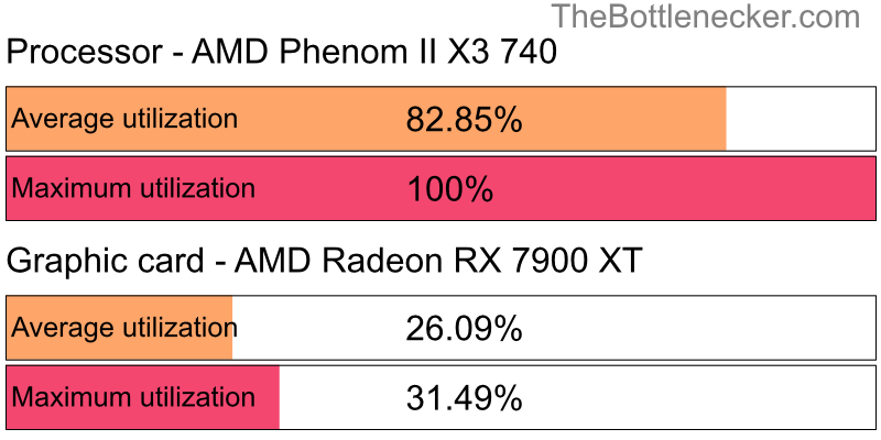 Utilization chart of AMD Phenom II X3 740 and AMD Radeon RX 7900 XT in General Tasks with 10240 × 4320 and 1 monitor