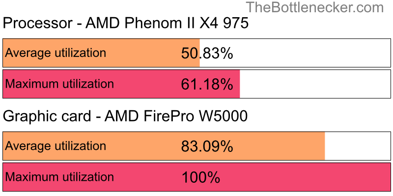 Utilization chart of AMD Phenom II X4 975 and AMD FirePro W5000 in General Tasks with 10240 × 4320 and 1 monitor