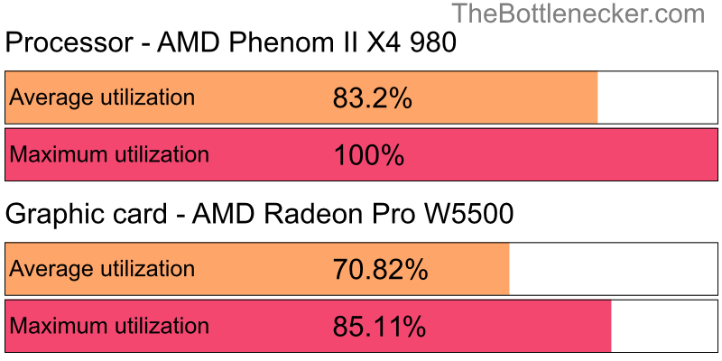 Utilization chart of AMD Phenom II X4 980 and AMD Radeon Pro W5500 in General Tasks with 10240 × 4320 and 1 monitor