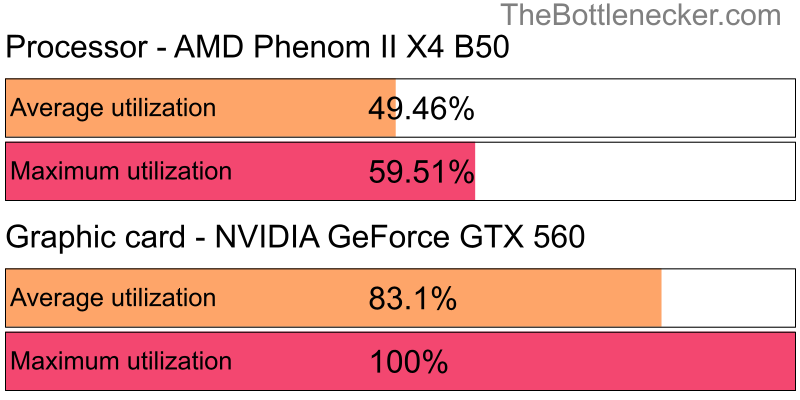 Utilization chart of AMD Phenom II X4 B50 and NVIDIA GeForce GTX 560 in General Tasks with 10240 × 4320 and 1 monitor