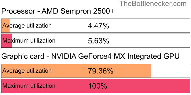 Utilization chart of AMD Sempron 2500+ and NVIDIA GeForce4 MX Integrated GPU in7 Days to Die with 10240 × 4320 and 1 monitor