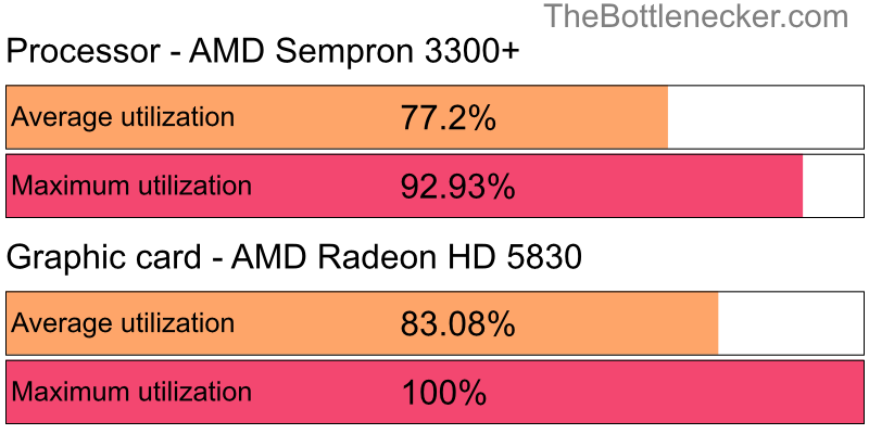 Utilization chart of AMD Sempron 3300+ and AMD Radeon HD 5830 in7 Days to Die with 10240 × 4320 and 1 monitor