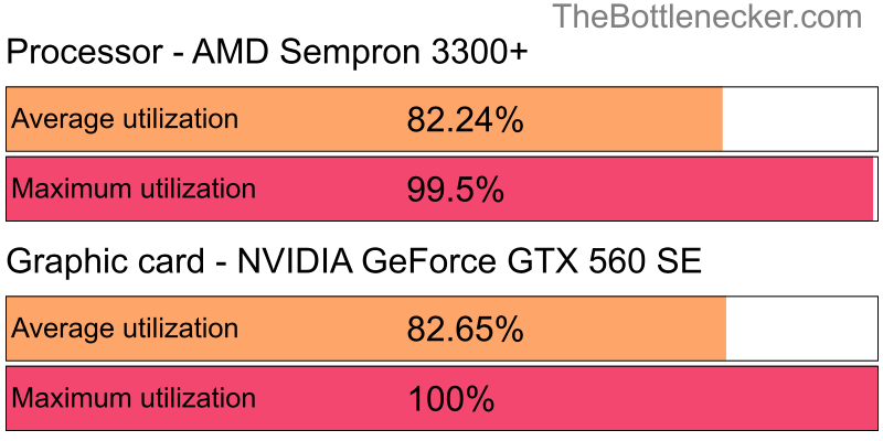 Utilization chart of AMD Sempron 3300+ and NVIDIA GeForce GTX 560 SE in General Tasks with 10240 × 4320 and 1 monitor