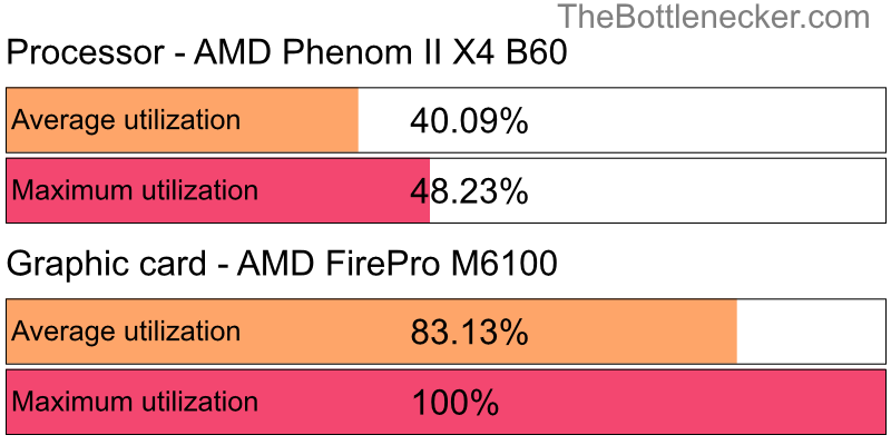 Utilization chart of AMD Phenom II X4 B60 and AMD FirePro M6100 in General Tasks with 10240 × 4320 and 1 monitor