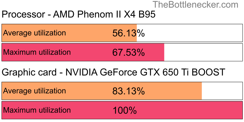 Utilization chart of AMD Phenom II X4 B95 and NVIDIA GeForce GTX 650 Ti BOOST in General Tasks with 10240 × 4320 and 1 monitor