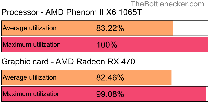 Utilization chart of AMD Phenom II X6 1065T and AMD Radeon RX 470 in General Tasks with 10240 × 4320 and 1 monitor