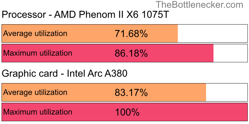 Utilization chart of AMD Phenom II X6 1075T and Intel Arc A380 in General Tasks with 10240 × 4320 and 1 monitor