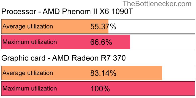 Utilization chart of AMD Phenom II X6 1090T and AMD Radeon R7 370 in General Tasks with 10240 × 4320 and 1 monitor