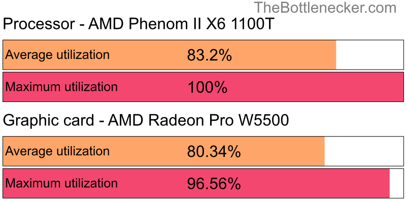 Utilization chart of AMD Phenom II X6 1100T and AMD Radeon Pro W5500 in General Tasks with 10240 × 4320 and 1 monitor