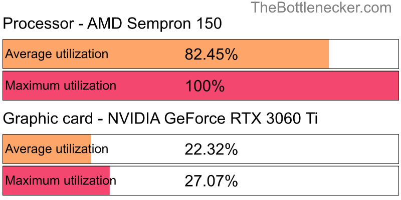 Utilization chart of AMD Sempron 150 and NVIDIA GeForce RTX 3060 Ti in General Tasks with 10240 × 4320 and 1 monitor