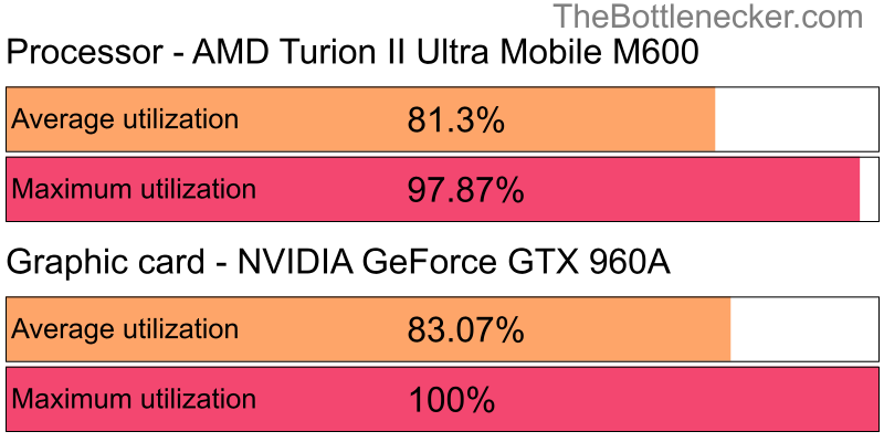 Utilization chart of AMD Turion II Ultra Mobile M600 and NVIDIA GeForce GTX 960A in General Tasks with 10240 × 4320 and 1 monitor