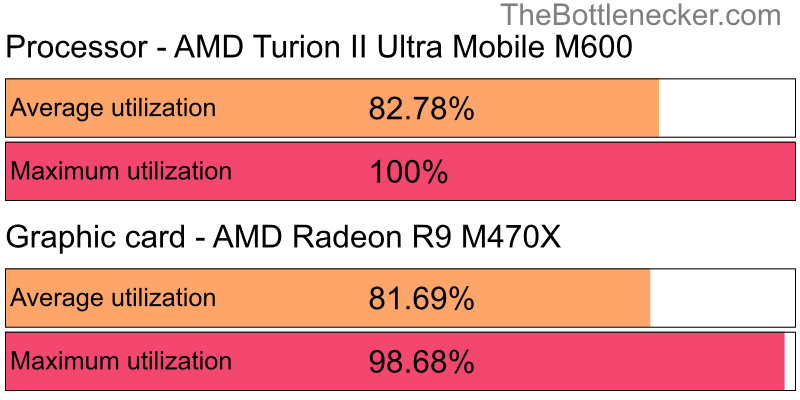 Utilization chart of AMD Turion II Ultra Mobile M600 and AMD Radeon R9 M470X in General Tasks with 10240 × 4320 and 1 monitor