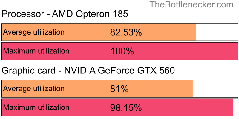 Utilization chart of AMD Opteron 185 and NVIDIA GeForce GTX 560 inAssassin's Creed Odyssey with 10240 × 4320 and 1 monitor