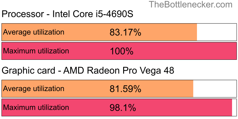 Utilization chart of Intel Core i5-4690S and AMD Radeon Pro Vega 48 in General Tasks with 10240 × 4320 and 1 monitor