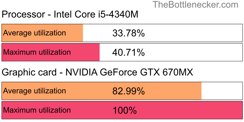 Utilization chart of Intel Core i5-4340M and NVIDIA GeForce GTX 670MX in General Tasks with 10240 × 4320 and 1 monitor